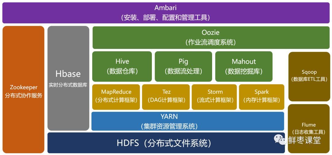 hdfs为海量的数据提供了存储;hadoop的框架最核心的设计就是:hdfs和