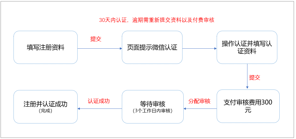 公众号注册