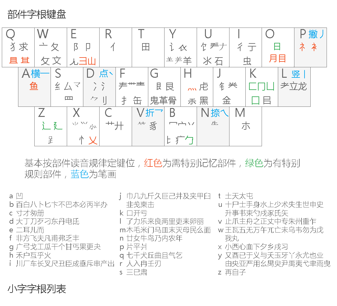 二,小鹤音形输入法的学习