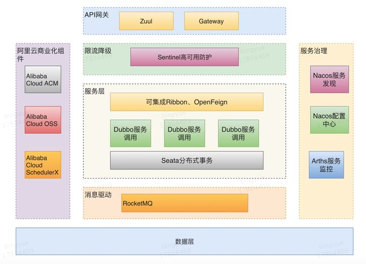 2,spring cloud alibaba 包含组件 阿里开源组件 na