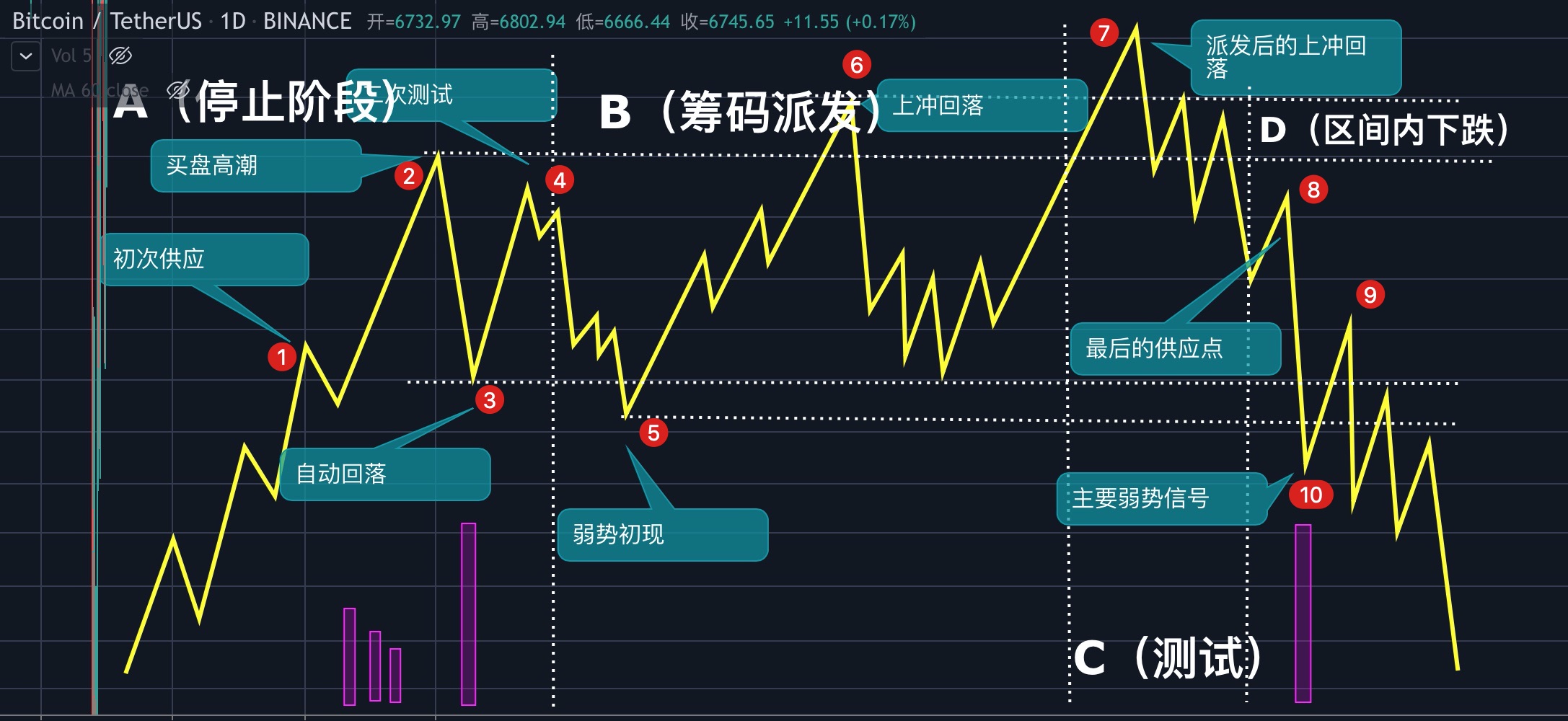 威科夫交易法