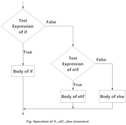 flowchart of if.elif.else in python programming