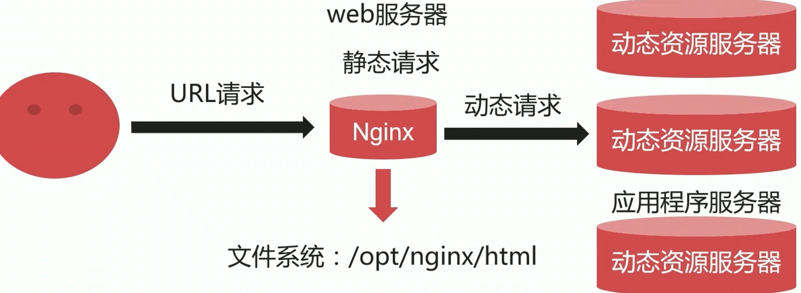 nginx处理动静资源请求