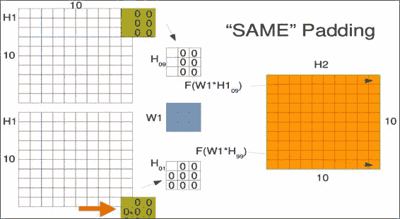 Convolutional layer motivation