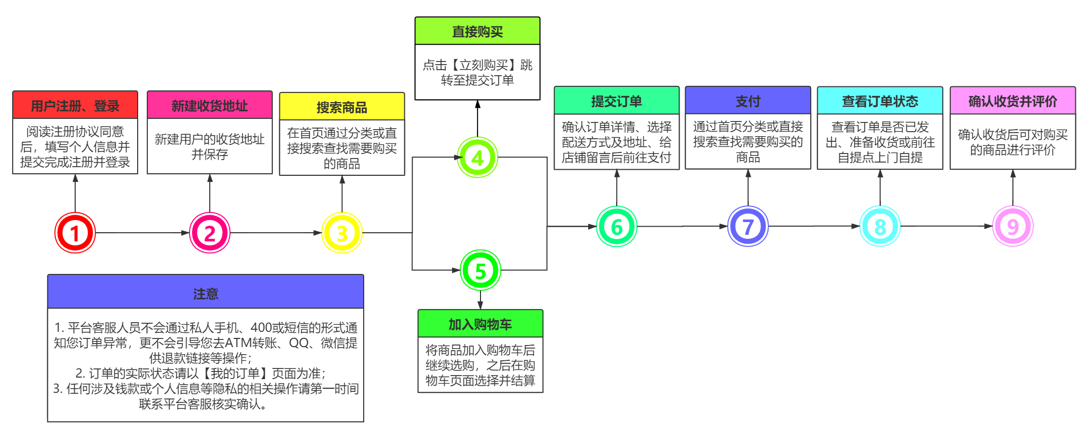 购买商品流程图图片