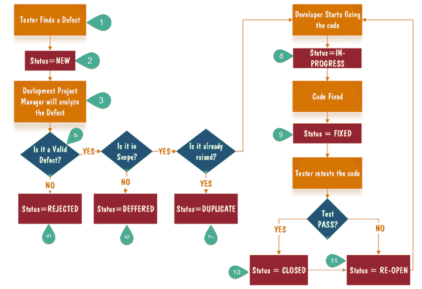 Defect Life Cycle or Bug Life Cycle - Stuff You Must Know!