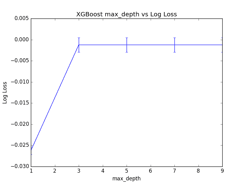 Tune Max Tree Depth in XGBoost