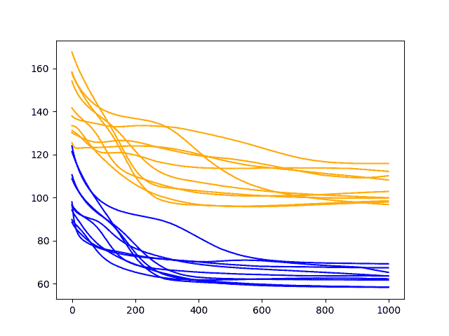 Diagnostic Results with 1000 Epochs and Batch Size of 2