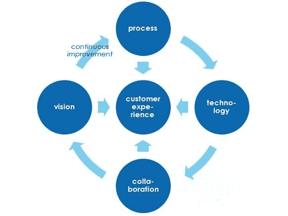 SAP CRM Interview Questions