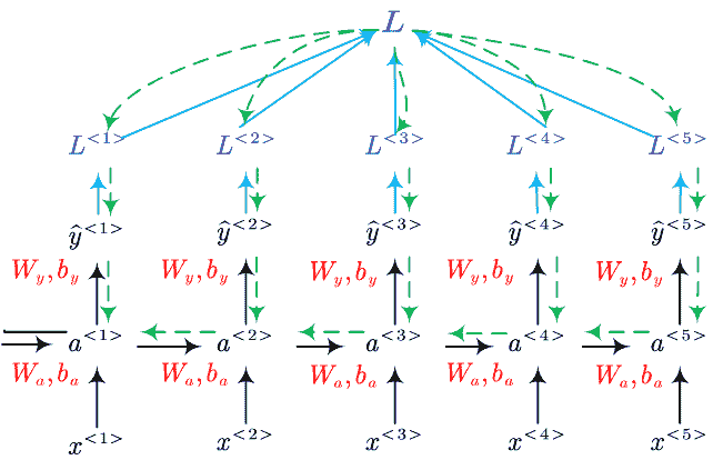 Backpropagation Through Time