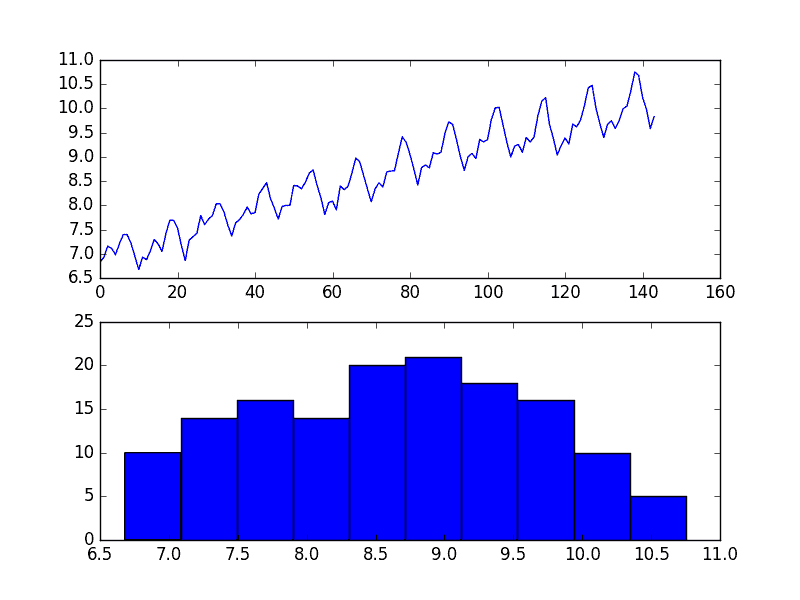 BoxCox Auto Transform of Airline Passengers Dataset Plot