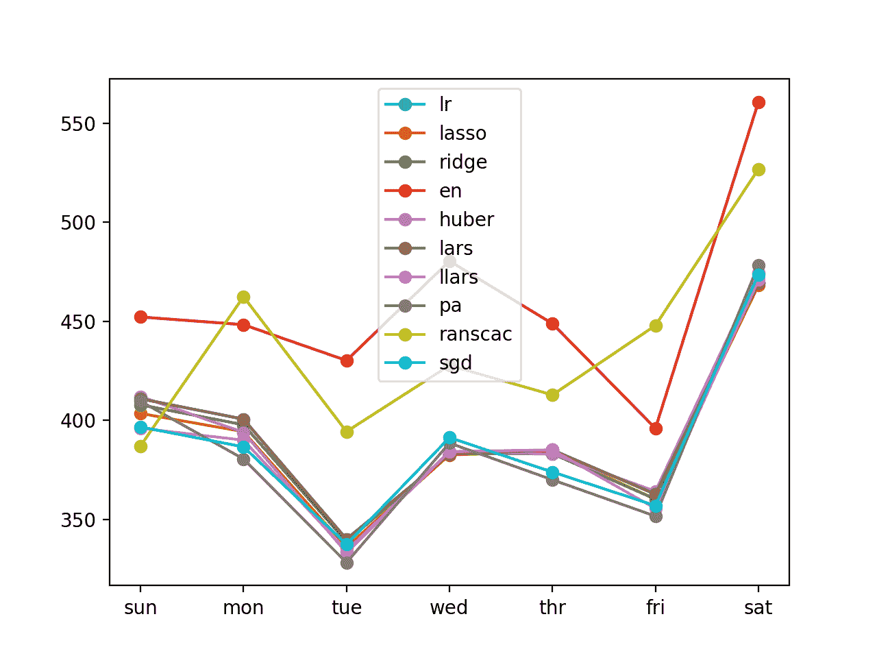 Line Plot of Direct Per-Lead Time Multi-step Forecasts With Linear Algorithms