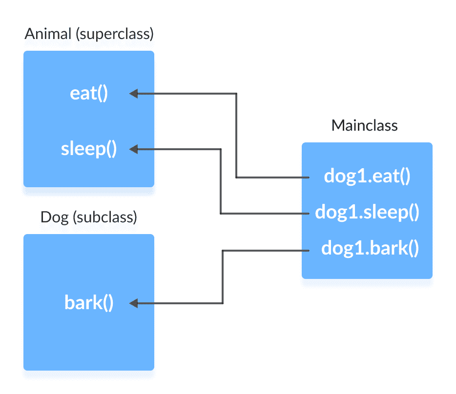 In Java inheritance, objects of subclass can call members of superclass.
