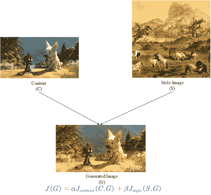 Style Transfer