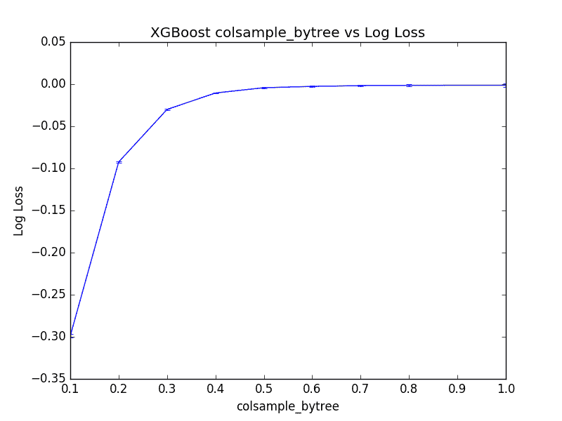 Plot of Tuning Per-Tree Column Sampling in XGBoost