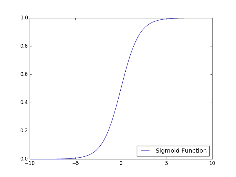 The logistic regression