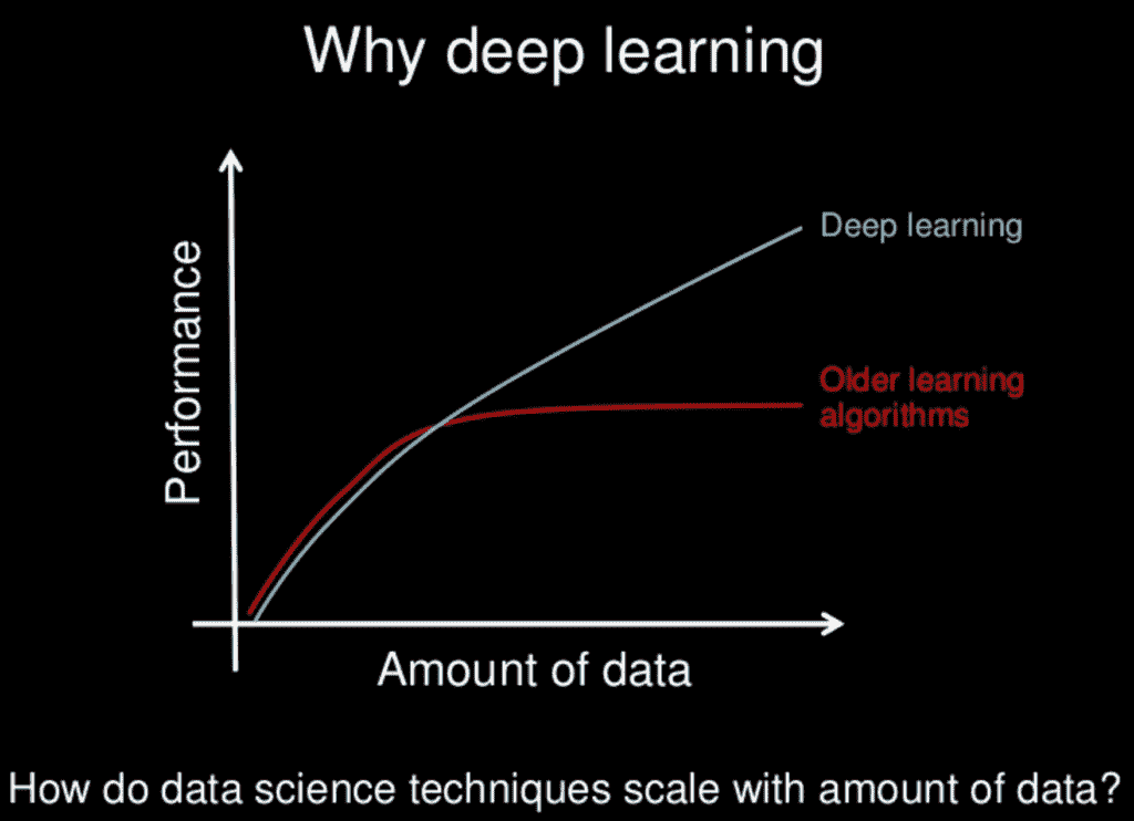 Why Deep Learning?