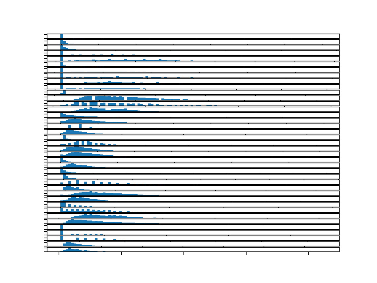 Histograms for each target variable for the entire training dataset