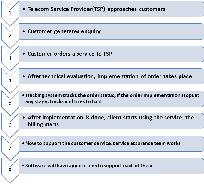 Testing Telecom Domain Application with Sample Testcases