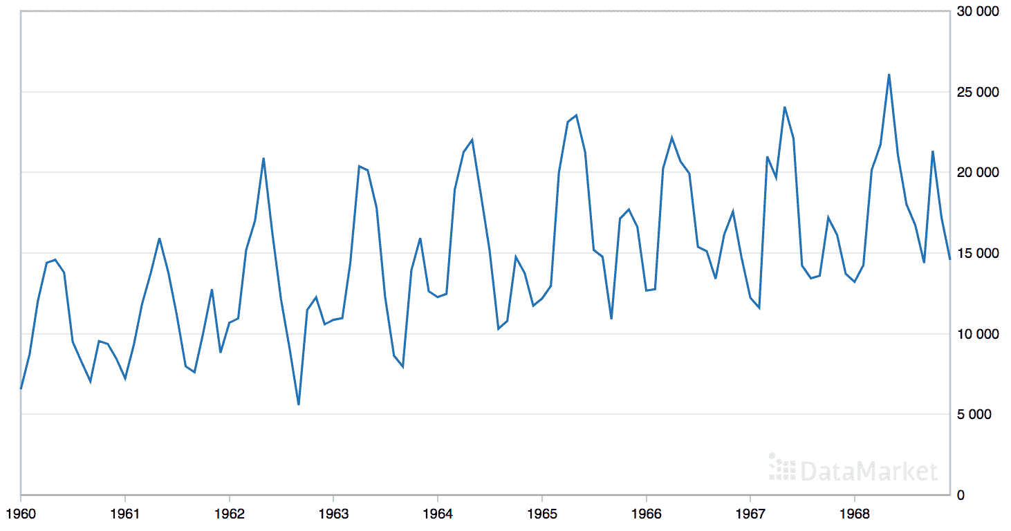 Line Plot of the Monthly Car Sales Dataset