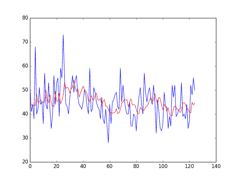 Corrected Persistence Forecast for Daily Female Births