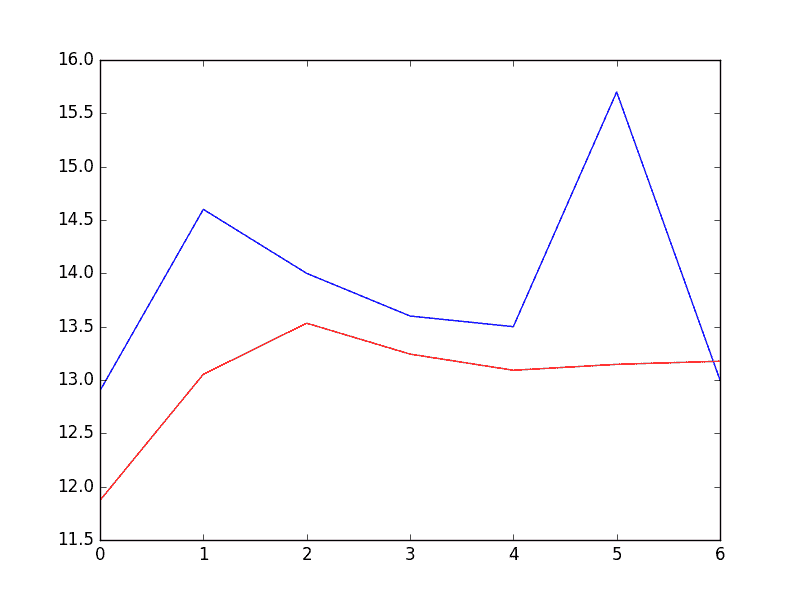Predictions From Fixed AR Model