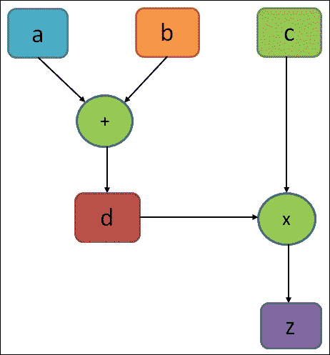 TensorFlow computational graph