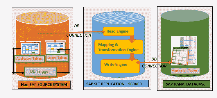 SLT (SAP Landscape Transformation Replication Server) in SAP HANA