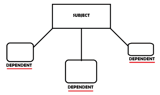 Observer design pattern