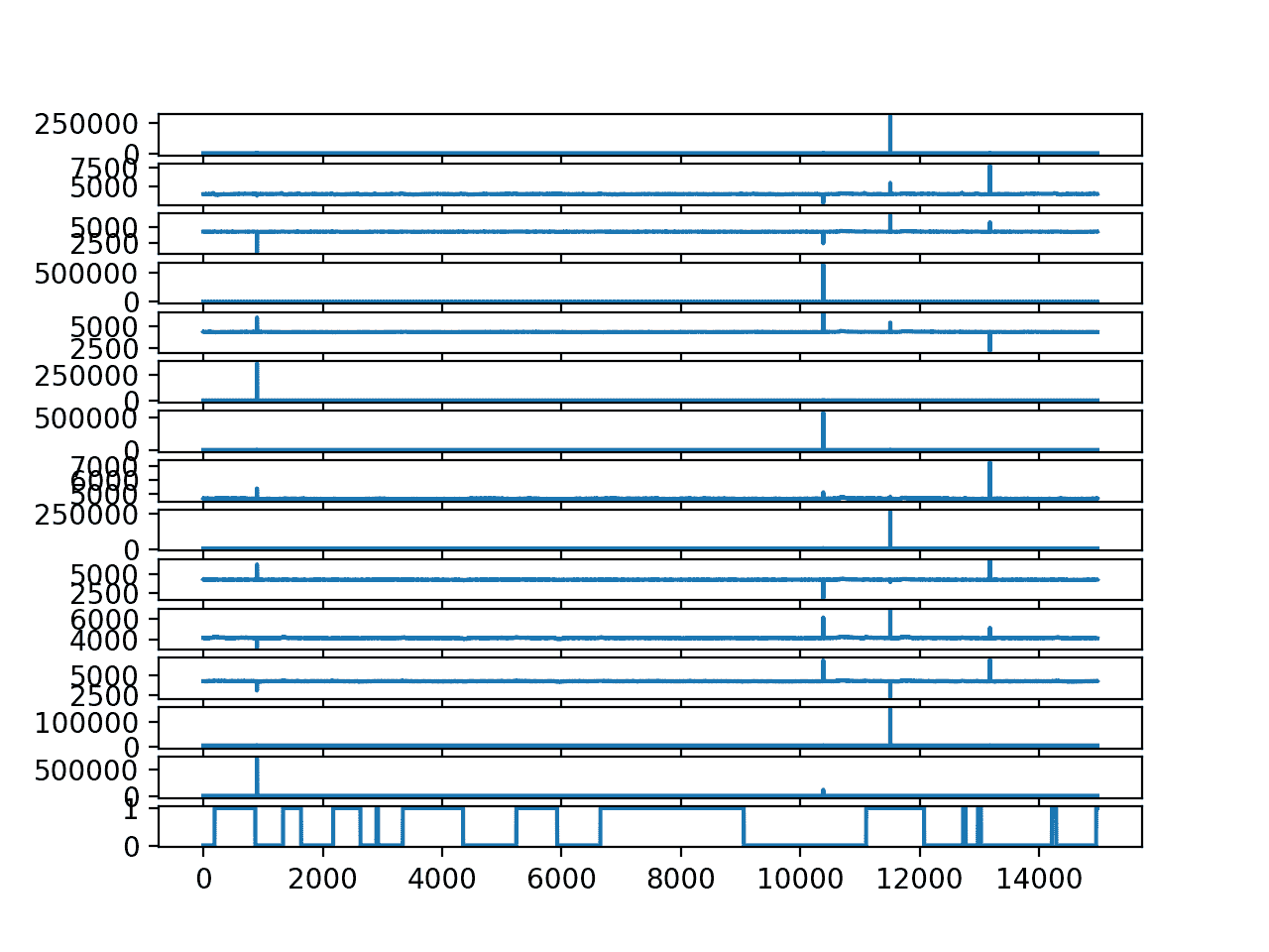 Line Plot for each EEG trace and the output variable