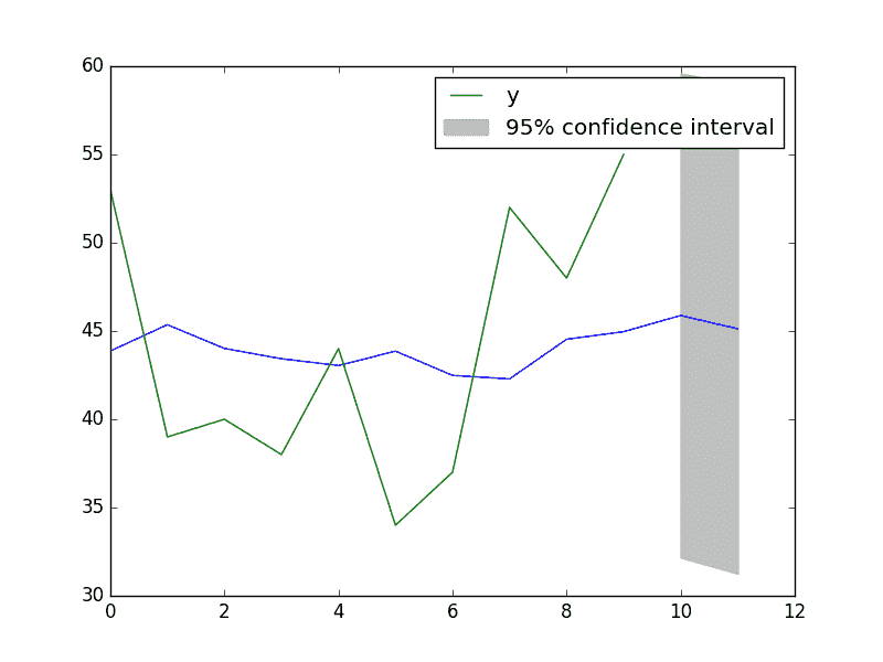 Plot Confidence Interval