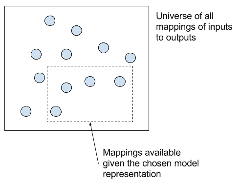 Choice of algorithm from the universe of all algorithms for a problem