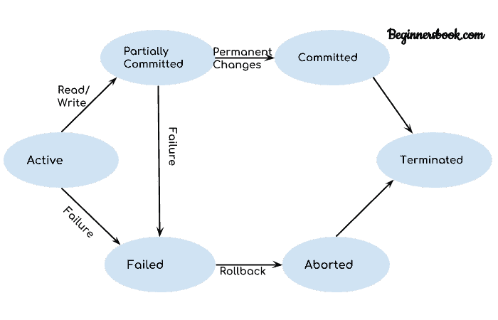 DBMS Transaction States