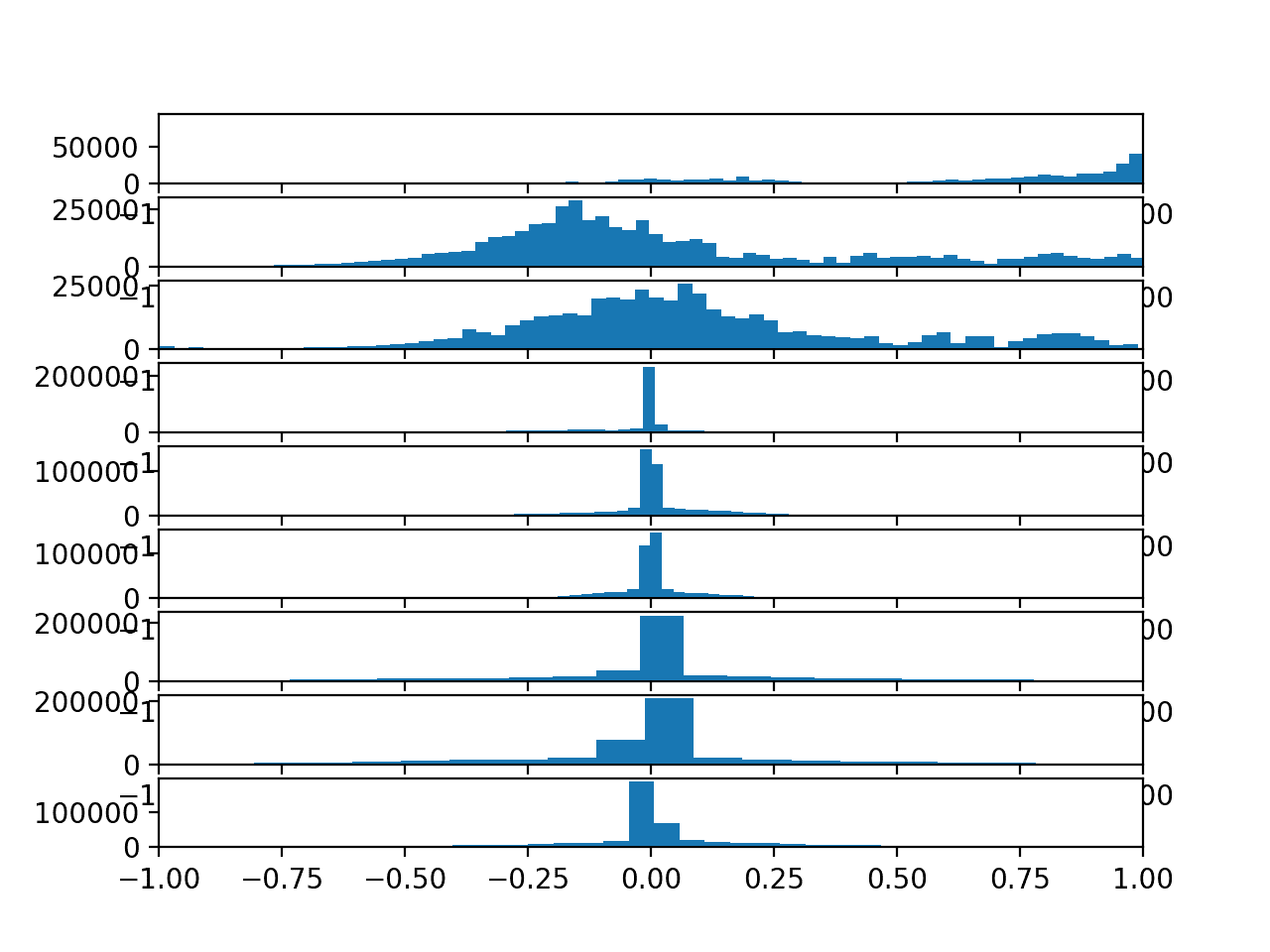 Histograms of each variable in the training data set