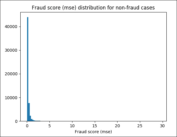 Evaluating the model