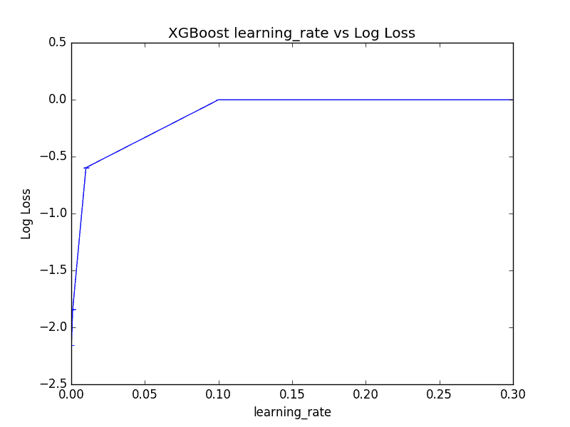 Tune Learning Rate in XGBoost