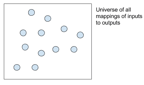 Search space of all possible mapping functions from inputs to outputs