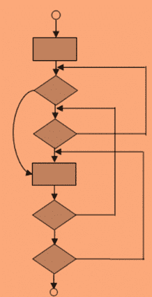 Loop Testing Tutorial - Types, Strategy, Limitation & Examples