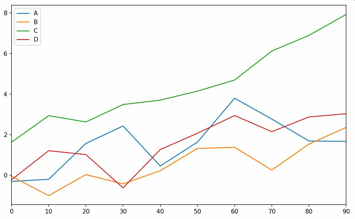 圖9-14 簡單的DataFrame繪圖
