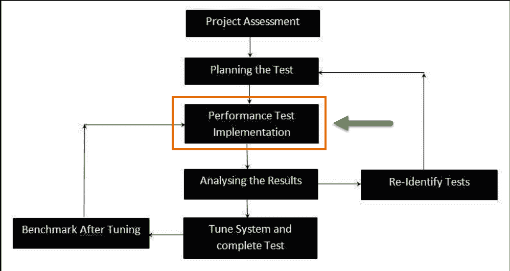 Type of Performance testing image