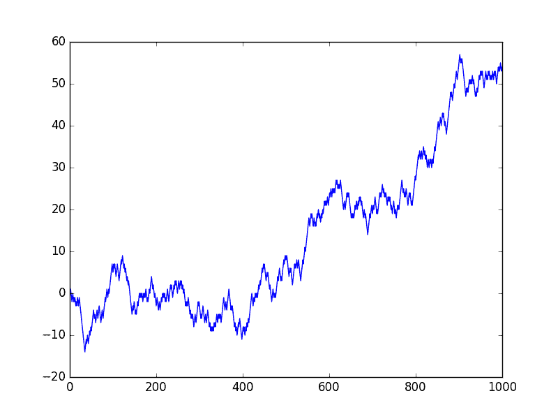 Random Walk Line Plot