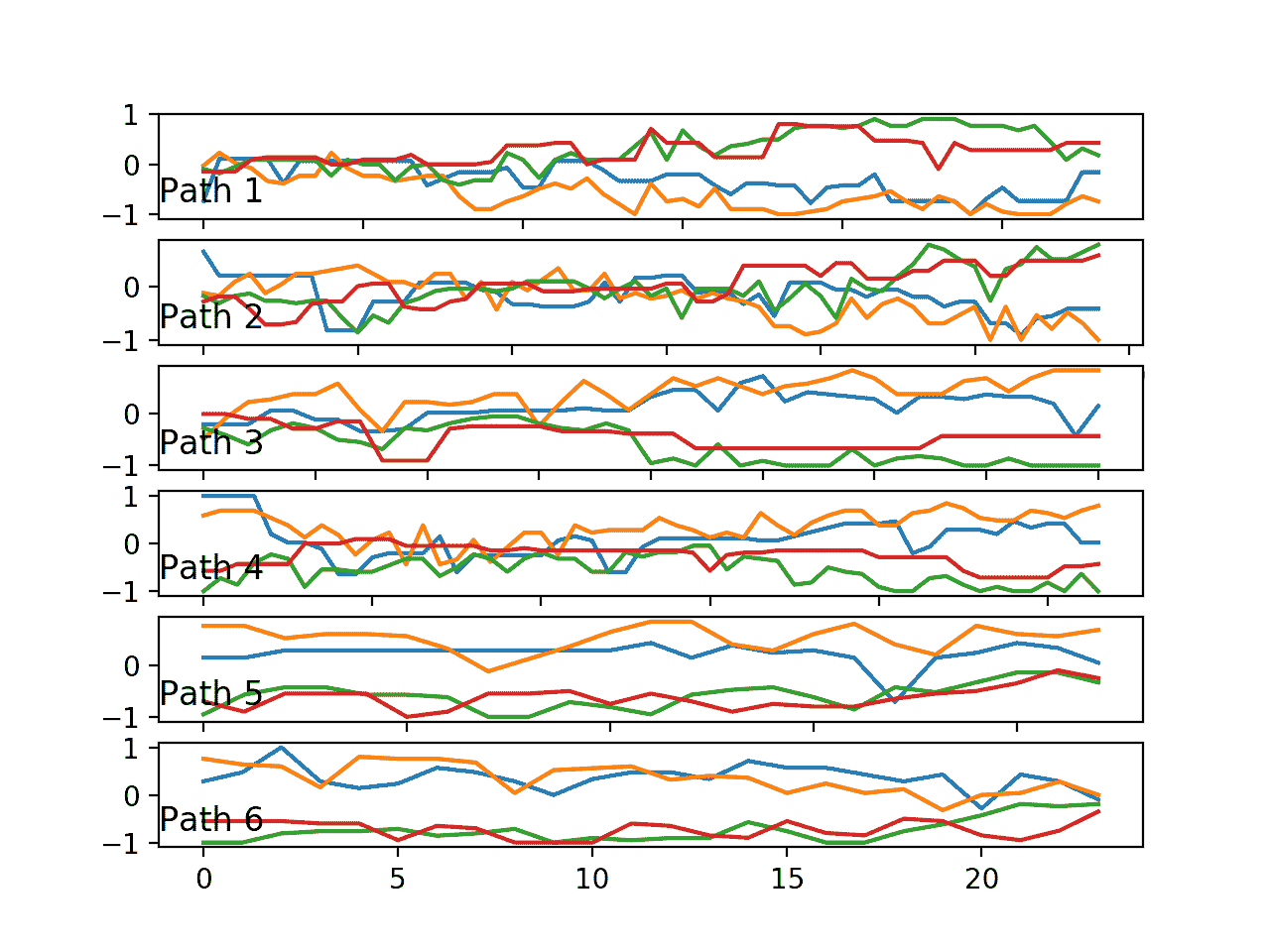 Line plots of one trace (4 variables) for each of the six paths
