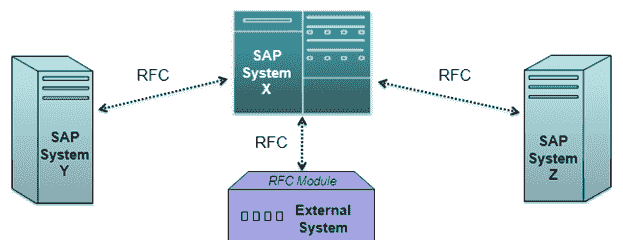 Remote Function Call (RFC) in SAP Tutorial