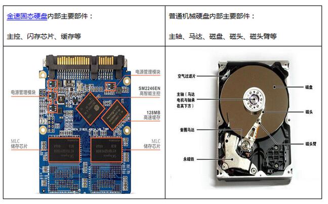 傳統硬盤(hdd,hard disk drive的縮寫)