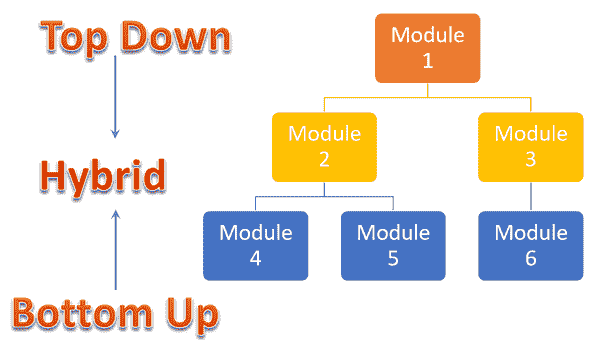 INTEGRATION Testing Tutorial: Big Bang, Top Down & Bottom Up