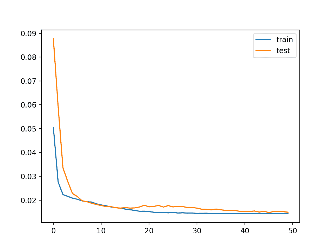 Plot of Loss on the Train and Test Datasets