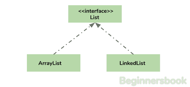 Java ArrayList