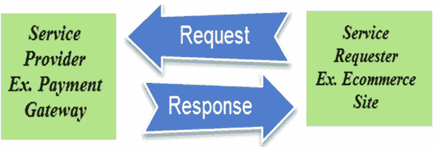 Learn SOA Testing