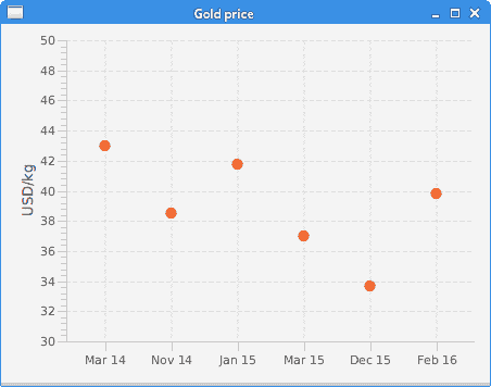 ScatterChart