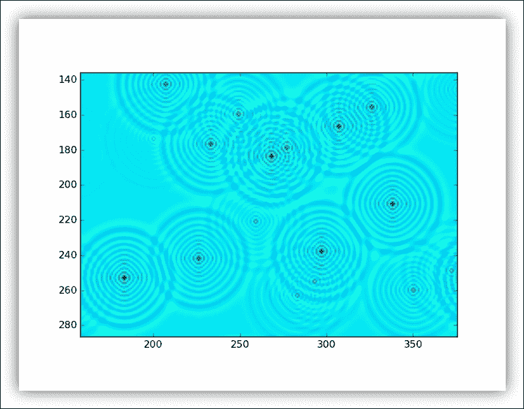 Computational function used